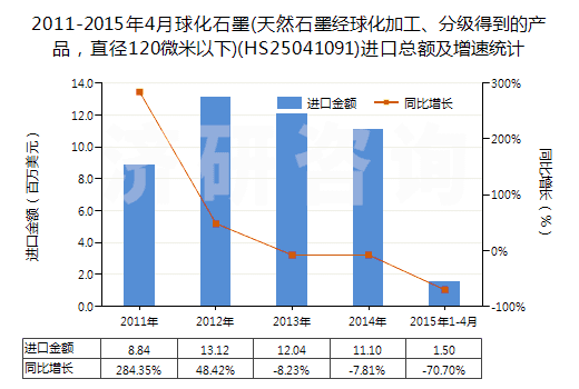 2011-2015年4月球化石墨(天然石墨經(jīng)球化加工、分級得到的產(chǎn)品，直徑120微米以下)(HS25041091)進(jìn)口總額及增速統(tǒng)計